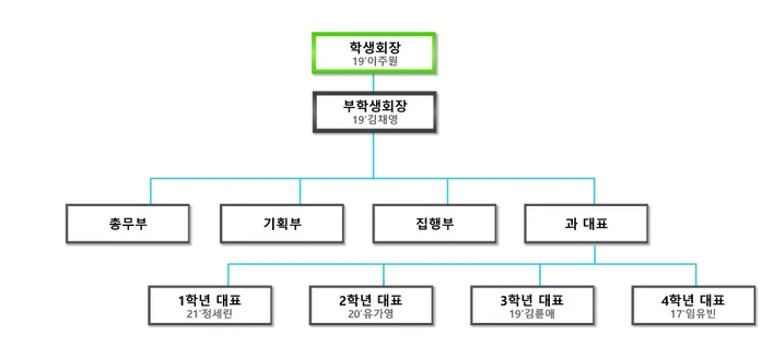 노어전공 학생회 구성